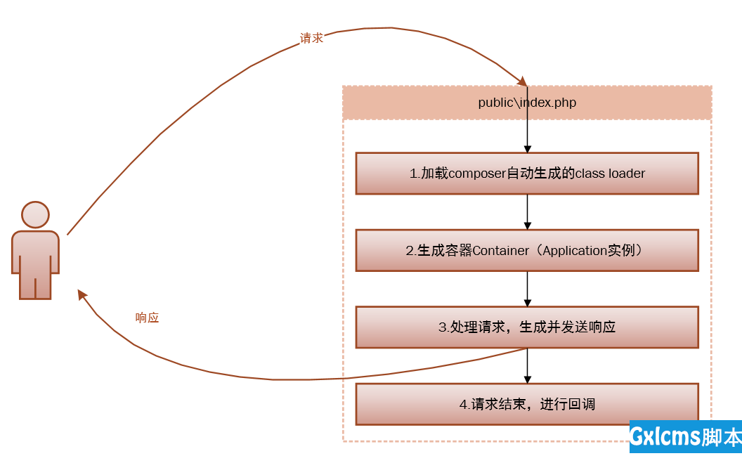 Laravel 的请求步骤