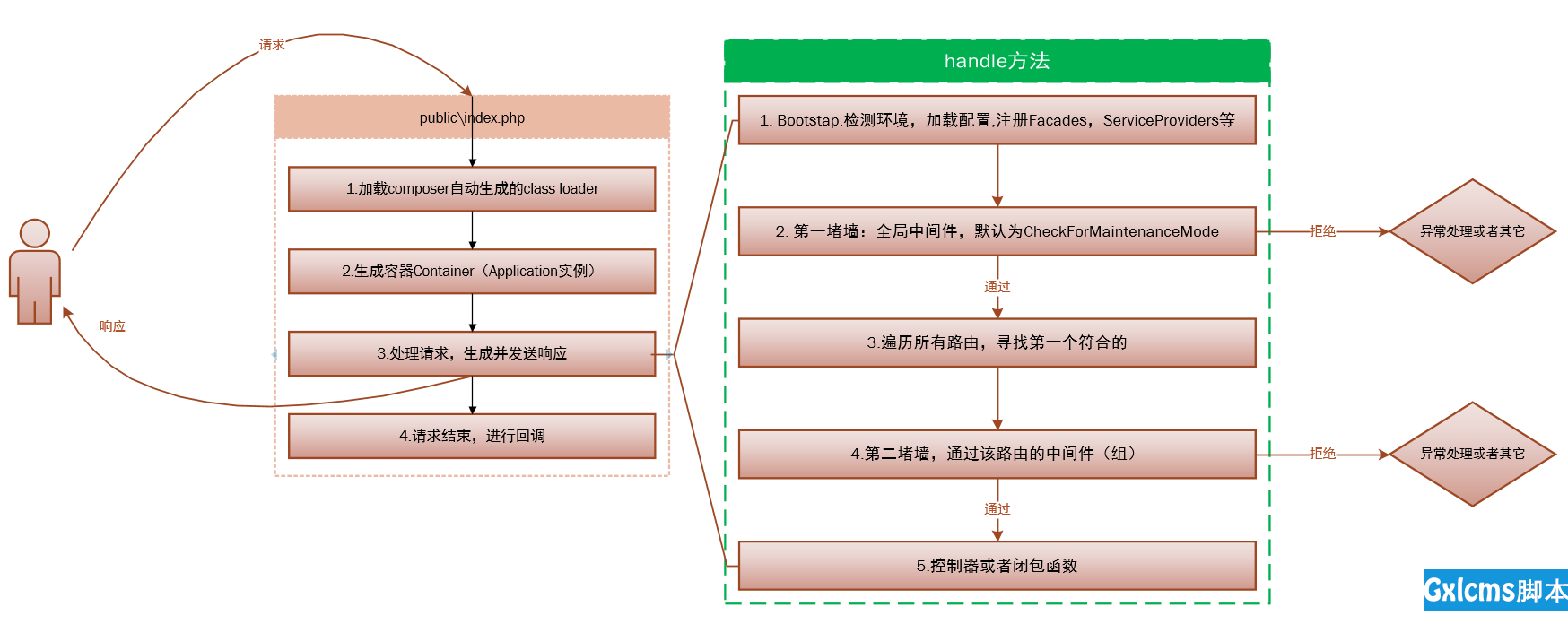 处理请求到响应过程