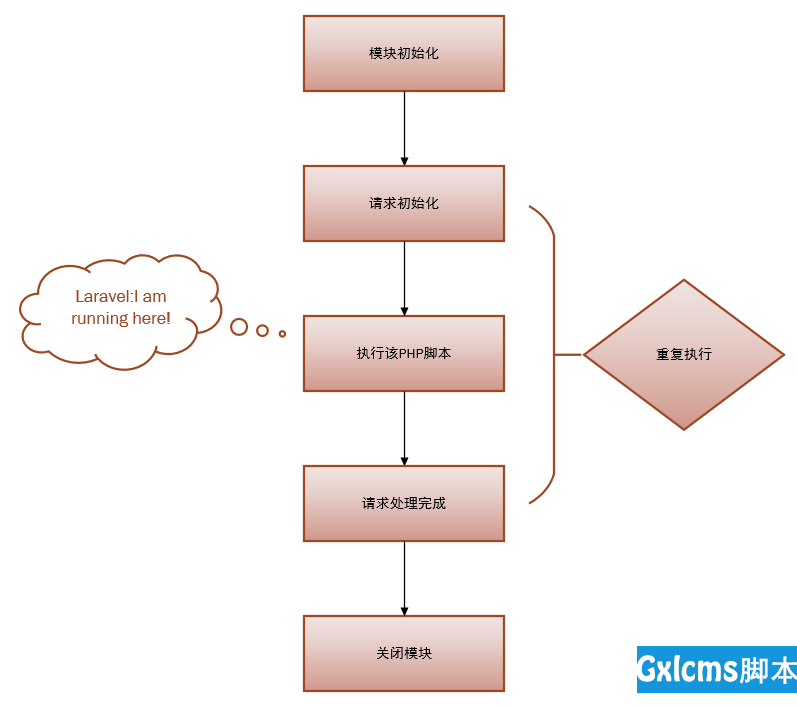 PHP生命周期