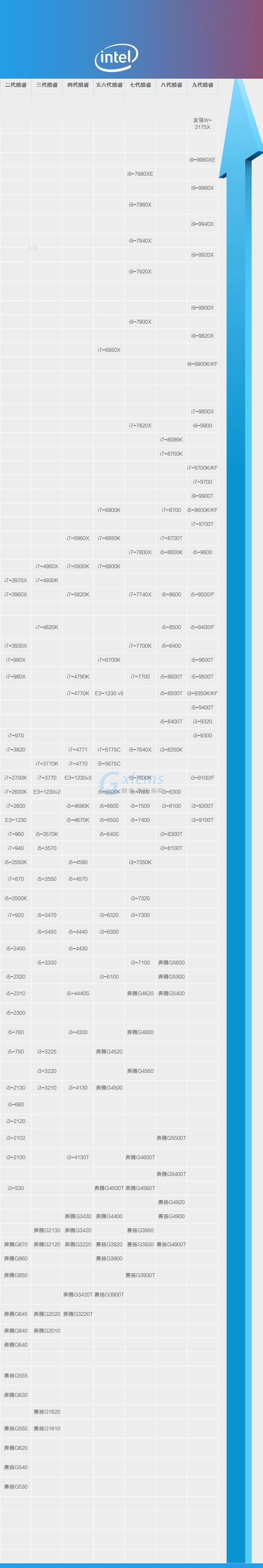 gxlcms 服务器 酷睿处理器排名天梯图2020  酷睿处理器是一款受到超多