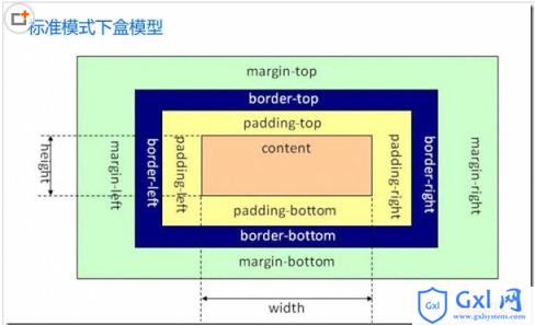 详细说明css盒模型和块级、行内元素