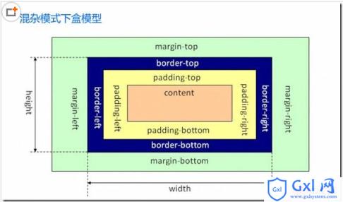 详细说明css盒模型和块级、行内元素