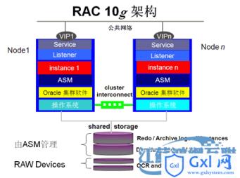 Oracle RAC集群、进程、日志简介