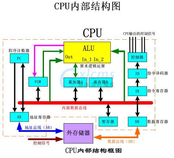 CPU构造图片