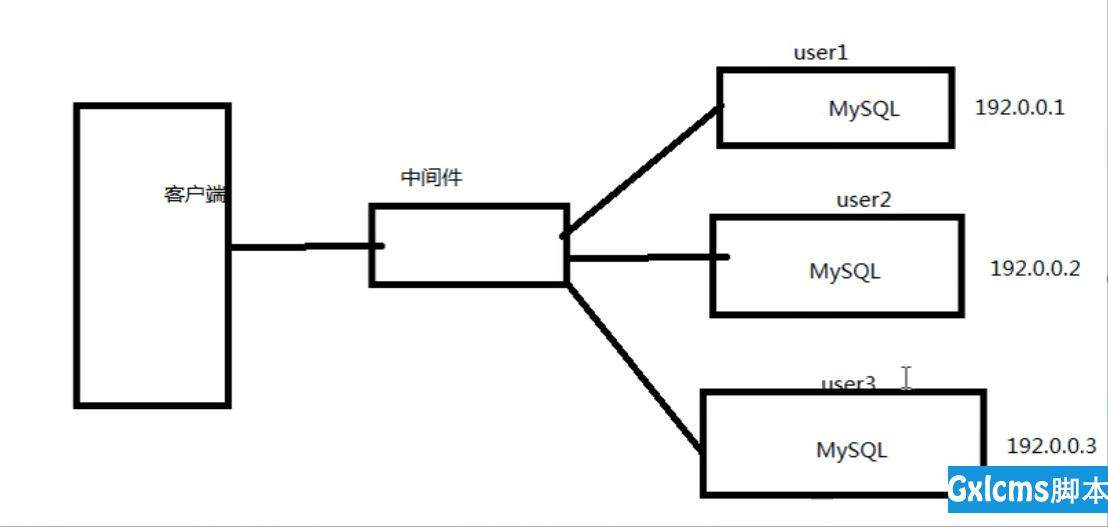 PHP 结合 MySQL 千万级数据处理