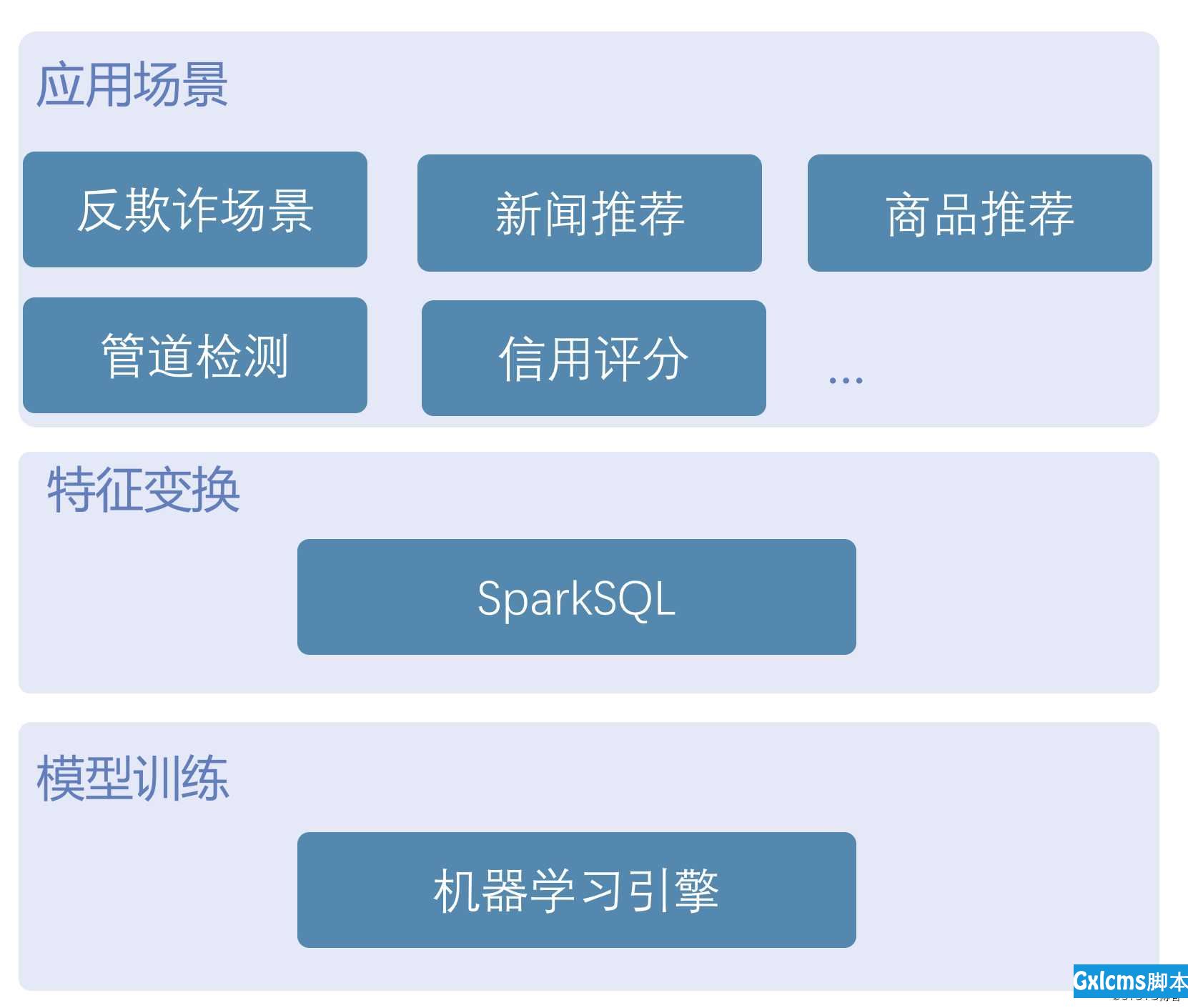 半小时，利用FEDB将你的Spark SQL模型变为在线服务