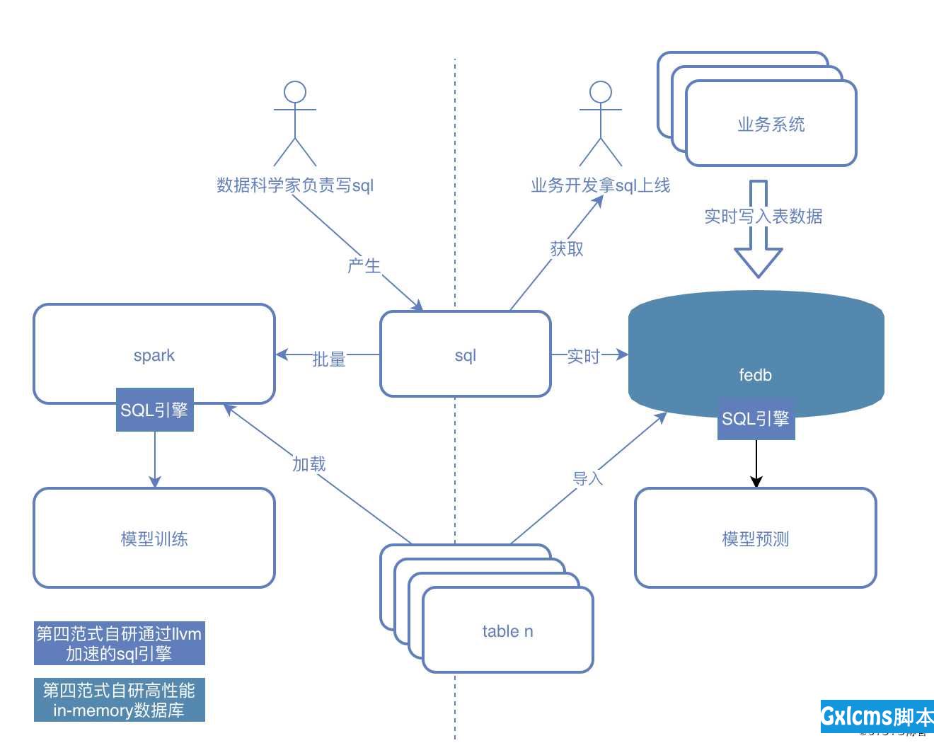 半小时，利用FEDB将你的Spark SQL模型变为在线服务