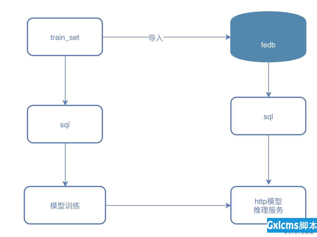 半小时，利用FEDB将你的Spark SQL模型变为在线服务