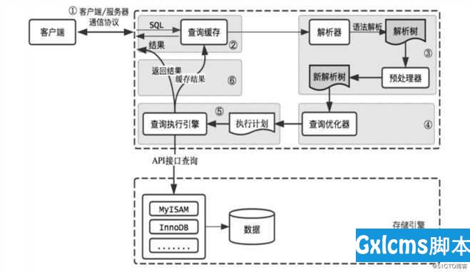 MySQL/MariaDB---查询缓存与存储引擎