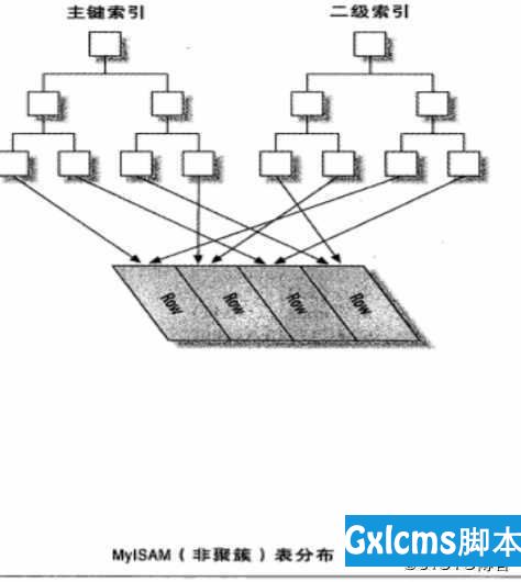 MySQL/MariaDB---查询缓存与存储引擎