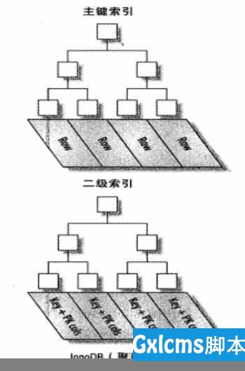 MySQL/MariaDB---查询缓存与存储引擎