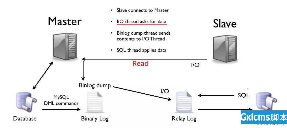 MySQL：第一次看到有人把MYSQL主从复制讲解的这么清楚