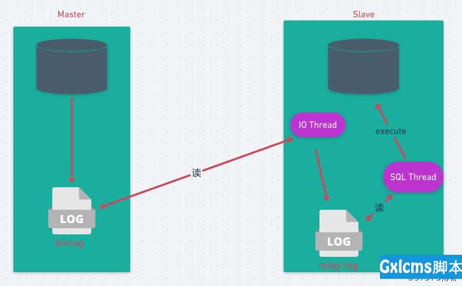MySQL：第一次看到有人把MYSQL主从复制讲解的这么清楚