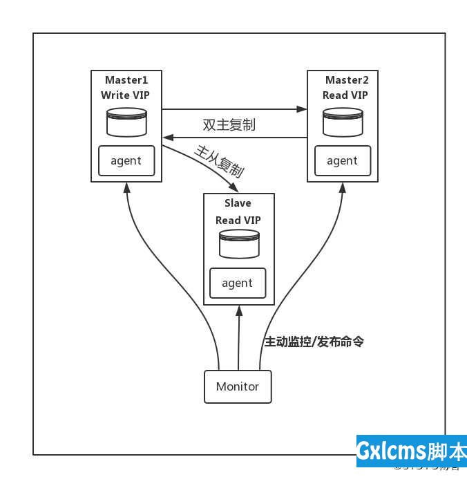 基于MMM搭建MySQL Replication集群高可用架构