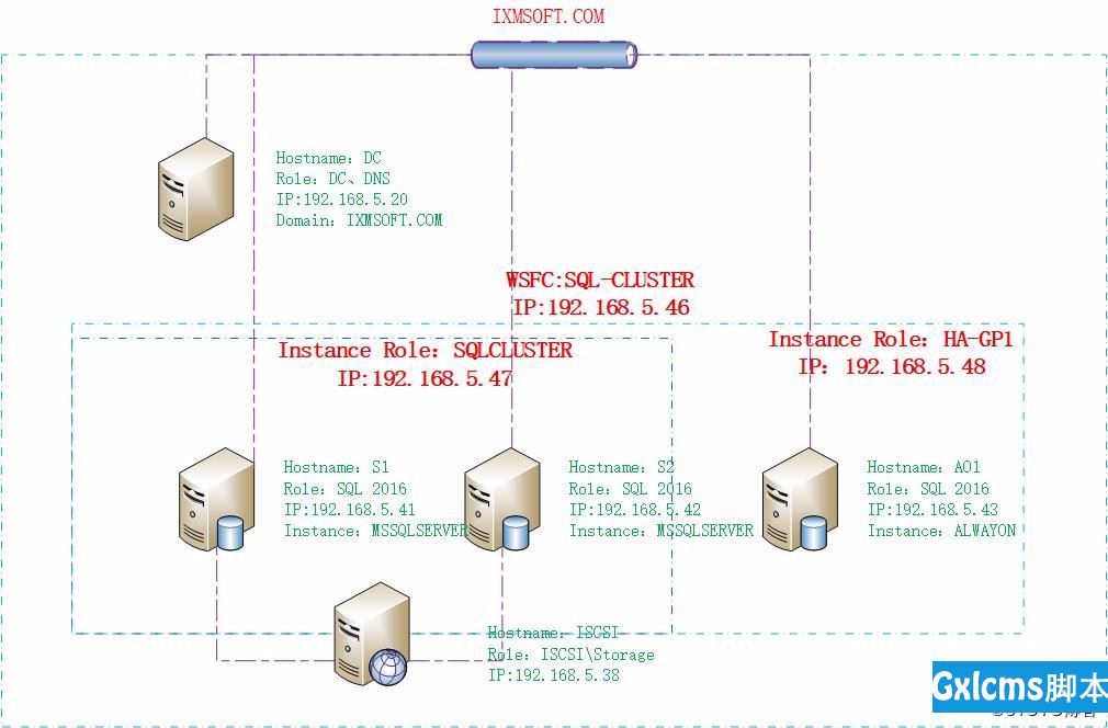 SQL Server 2016 Failover + ALwaysOn