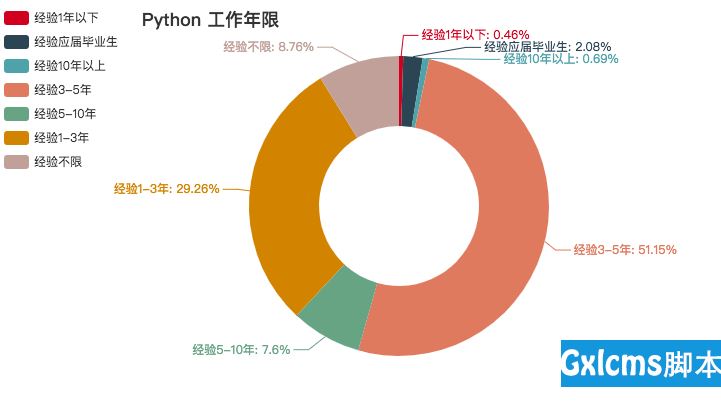 Python 工作年限要求