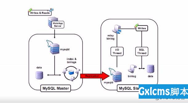 mysql6.5主从库同步