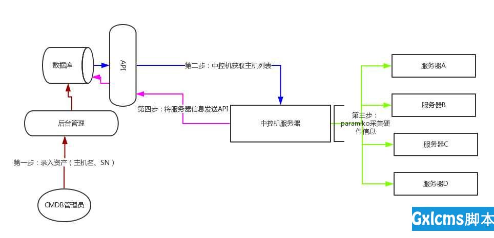 技术分享