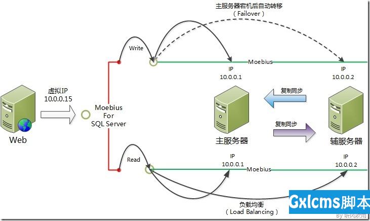 技术分享