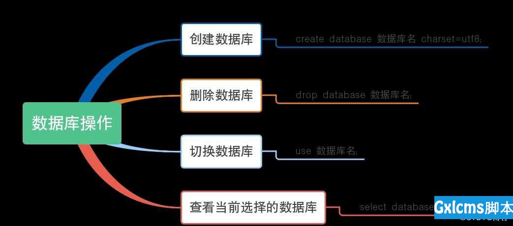 python学习之数据库mariadb操作