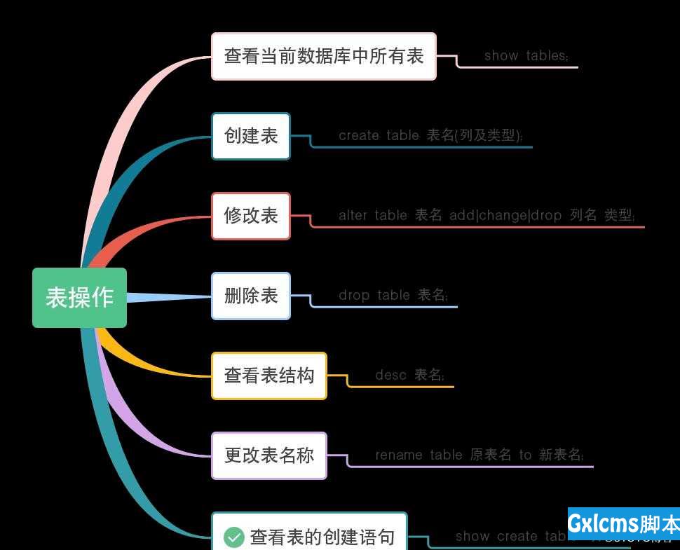 python学习之数据库mariadb操作