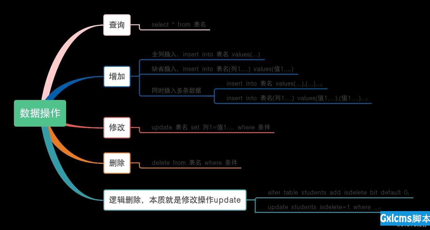 python学习之数据库mariadb操作