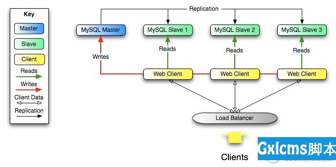 mysql数据库同步原理