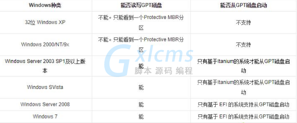 Win10专业版分区格式GPT和MBR的区别