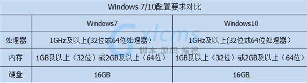 Win10比Win7强的地方