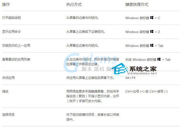  Win8系统常见的触控手势与对应键盘快捷键的详细介绍